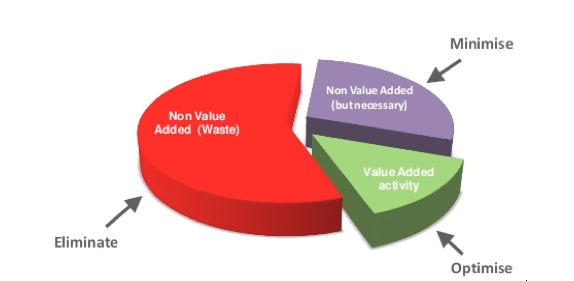 time wasted on construction projects graph